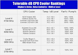 best cpu cooler comparison charts and overclocking ranks