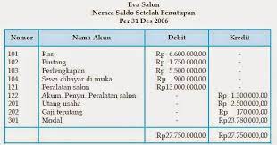 Setelah proses perhitungan dan pembukuan selesai, anda harus menentukan neraca penutup. Neraca Saldo Setelah Penutupan Akuntansi