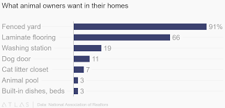 What Animal Owners Want In Their Homes