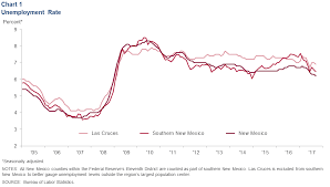 southern new mexico economic indicators dallasfed org