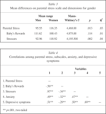 This study used confirmatory factor analysis in a sample of 240 predominantly black and latino caregivers of children with behavioral . Pdf A Spanish Adaptation Of The Parental Stress Scale Semantic Scholar
