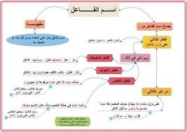 سليم الذبحاوي في موضوع اليوم بحث عن اسم الفاعل في Facebook