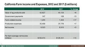 California Farm Income And Expenses 2012 And 2017 Chart