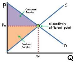 Whereas price ceiling aims to lower the price, price floors aim to raise it. How Do Price Controls Impact Markets Ap Ib College Reviewecon Com
