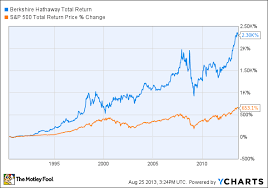 berkshire hathaway inc brk b spdr s p 500 etf trust spy