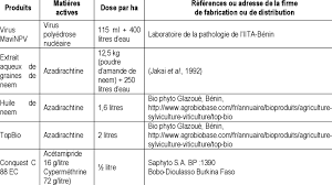 Tableau 1 Liste Des Pesticides Testes Et Les Doses Recommandees Par Download Scientific Diagram