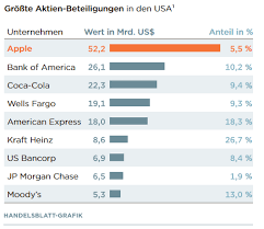 Berkshire hathaway ist die holding der investorenlegenden warren buffett und charlie munger. Warren Buffetts Berkshire Hathaway Diversifikation Mit Nur Einer Aktie Und Einer Menge Cash An Board