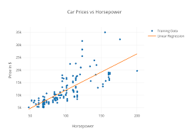 Car Prices Vs Horsepower Scatter Chart Made By Amavic Plotly