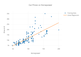 car prices vs horsepower scatter chart made by amavic plotly