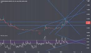 9,710,720 • last week added: Nakd Stock Price And Chart Nasdaq Nakd Tradingview