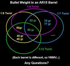 Ar Barrel Twist Rate Chart Ar Barrels Guns Reloading Ammo