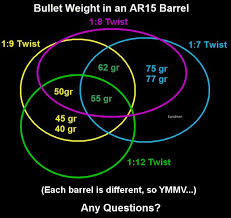 ar barrel twist rate chart ar barrels guns reloading ammo