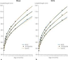 Growth Charts For Norwegian Children Tidsskrift For Den