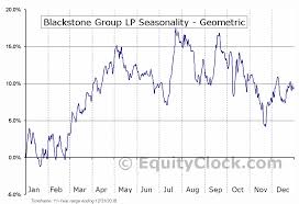 Blackstone Group Lp Nyse Bx Seasonal Chart Equity Clock