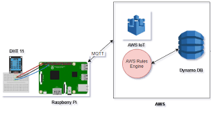 Github Hariharnath Paduchuru Raspberry_pi_3 Dht Sensor