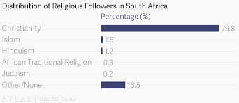 Distribution Of Religious Followers In South Africa