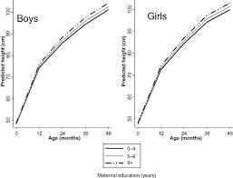 2 to 5 years (percentiles) (pdf) 787 kb. Average Height Cm Trajectories Of Boys And Girls Predicted By The Download Scientific Diagram