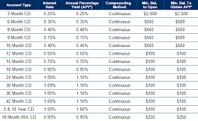 This cd has a 12 month term. Haven Savings Bank Cd Account Review 0 25 To 1 60 Apy Cd Rates Nationwide