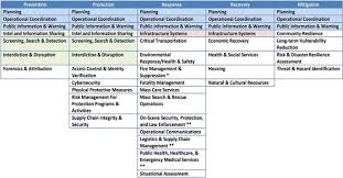 The federal emergency management agency is not adequately protecting sensitive data in its national emergency management information system fema, the agency that came under fire for its slow response to hurricane katrina in late august, is part of the dhs's emergency preparedness. The Application Of Cascading Consequences For Emergency Management Operations Springerlink