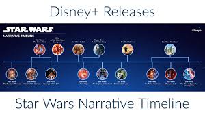 Disney's got a whole lot of star wars shows coming to its disney plus streaming service and one will star a familiar hero: Disney Releases Star Wars Narrative Timeline