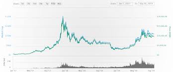 38 days have passed since then, and now the price is 58.64% of the maximum. If You Spent R1 On Bitcoin In 2010 You Would Have R4 6 Million Today