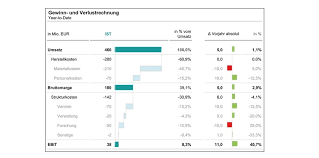 Wasserfalldiagramme Im Reporting Einsetzen Controlling Haufe