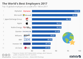 Chart The Worlds Best Employers 2017 Statista