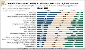 Econsultancyoracle Ability To Measure Digital Roi Mar2015