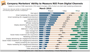 econsultancyoracle ability to measure digital roi mar2015