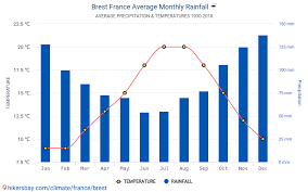 11 lernkontrolle b zeichne das klimadiagramm für brest (im nordwesten von frankreich). Daten Tabellen Und Diagramme Monatliche Und Jahrliche Klimatischen Bedingungen In Brest Frankreich