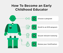 What Is Early Childhood Education? (+ How To Become an ECE)