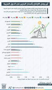 أسعار البنزين, يوم 05 شهر 7 سنة 2021: Ø§Ù†ÙÙˆØ¬Ø±Ø§ÙÙŠÙƒ Ø£ÙŠÙ† ÙˆØµÙ„ Ø§Ù„Ø§Ø±ØªÙØ§Ø¹ ÙÙŠ Ø£Ø³Ø¹Ø§Ø± Ø§Ù„Ø¨Ù†Ø²ÙŠÙ† ÙÙŠ Ø§Ù„Ø¯ÙˆÙ„ Ø§Ù„Ø¹Ø±Ø¨ÙŠØ© Arab Graphia