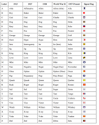 Naval History Or Phonetic Alphabet Naval History Phonetic Alphabet Signal Flags