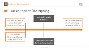 Juristisch sind der kaufvertrag und die übertragung des eigentums an der verkauften sache zwei beispiele für solche klauseln: Die Ubereignung Durch Besitzkonstitut 929 930