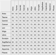 This cancer zodiac compatibility chart gives a quick overview of how compatible cancers are with. Leo Woman And Sagittarius Man Compatibility Chart This Is Based On Sun Signs Their Love In Percentage Astrolo Kompatible Sternzeichen Sternzeichen Schutze Mann