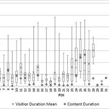 Box Chart Of Visitor Spending Time At Each Poi In Comparison