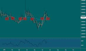 Trader Kendimetradeler Trading Ideas Charts Tradingview