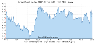 26 Competent Baht To Sterling Chart