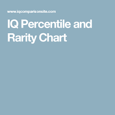 Iq Percentile And Rarity Chart Health Average Iq Rarity