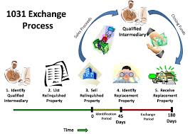 What Is A 1031 Exchange Properties Paradise Blog