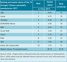 The automotive industry in china has been the largest in the world measured by automobile unit production since 2008. Carmakers In China