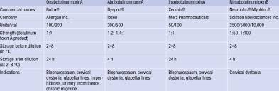 Dysport Reconstitution Table Related Keywords Suggestions