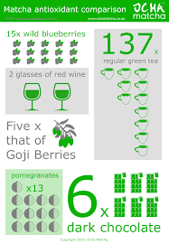 antioxidant infographic comparison 1 cup of ocha matcha