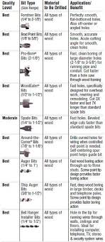 learn about the various type of wood drilling bits and