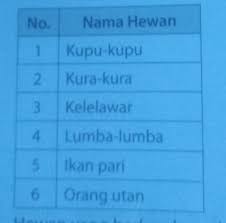 Tujuannya adalah untuk menghasilkan keturunan sehingga tidak mengalami kepunahan. Hewan Yang Berkembang Biak Secara Vivipar Adalah Nomor Brainly Co Id