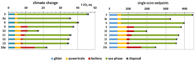 Learn how to do just about everything at ehow. Sustainability Free Full Text Sensitivity Analysis In The Life Cycle Assessment Of Electric Vs Combustion Engine Cars Under Approximate Real World Conditions Html