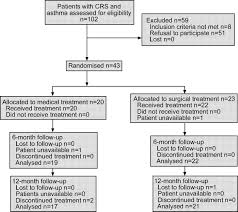 treatment of chronic rhinosinusitis and its effects on