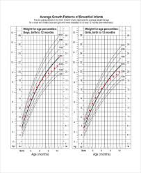 Reasonable Average Baby Growth Chart Weight Average Weight