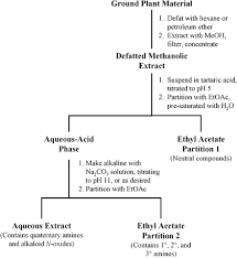 Of free alkaloidal base (iii) extraction of alkaloidal base with organic solvent (iv) purification of crude alkaloidal extract (v) fractionation of liberation of free alkaloidal base it has been observed that the alkaloids invariably occur in the plant sources as the salt of acids, such as: Extraction Of Plant Secondary Metabolites Springerlink