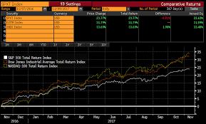 A Year Of Trump In Charts Seeking Alpha